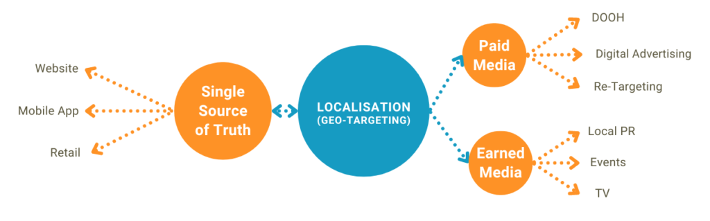 Support a Consistent Localisation Strategy across all Touchpoints