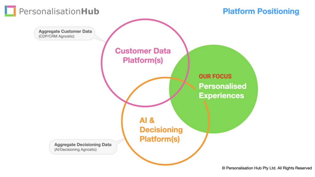 Personalisation Hub - Initial Platform Positioning