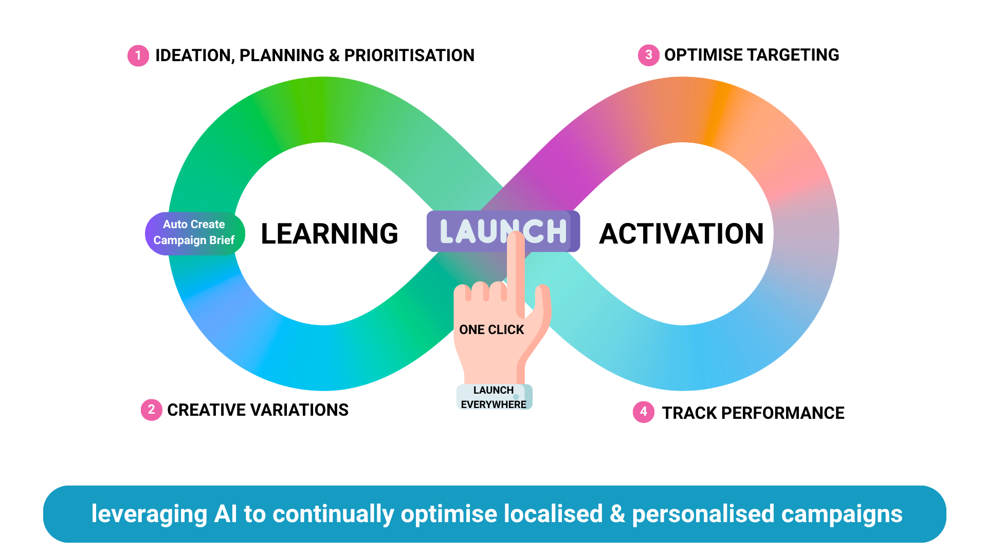 Continually optimise localised & personalised experiences