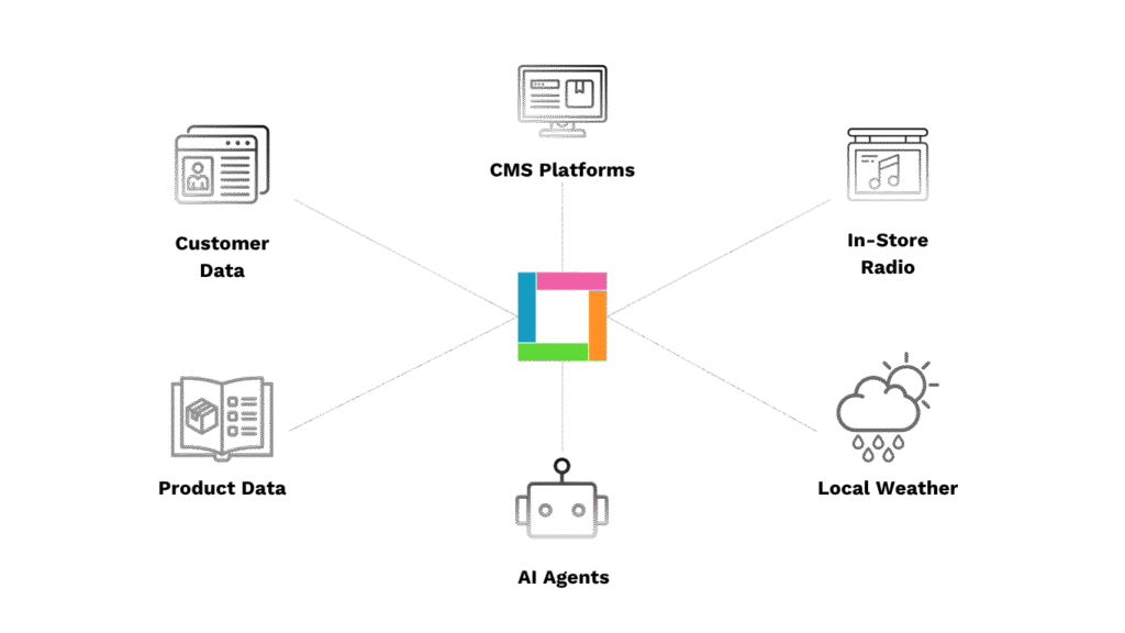 Seamlessly connect & leverage any internal enterprise data to support localised & personalised campaigns
