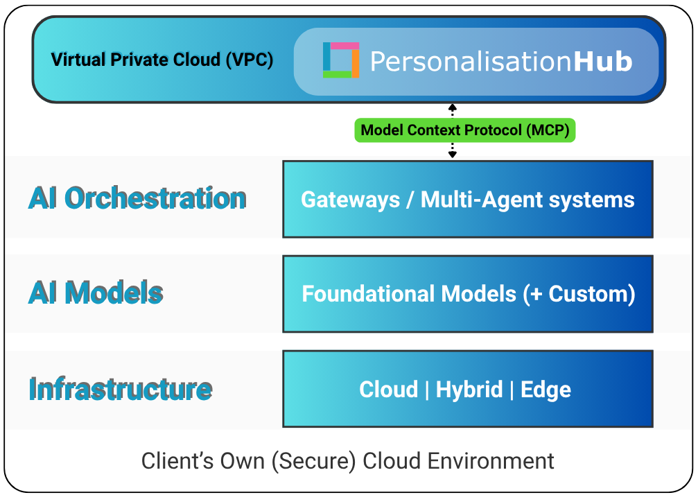 Launch Personalised Campaigns directly from your AI Agent