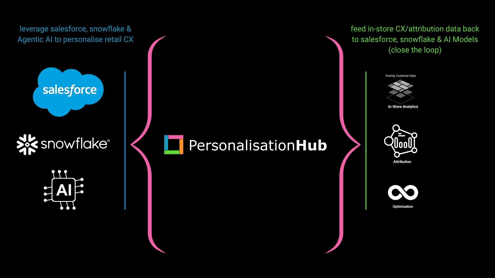 Understand audiences in-store