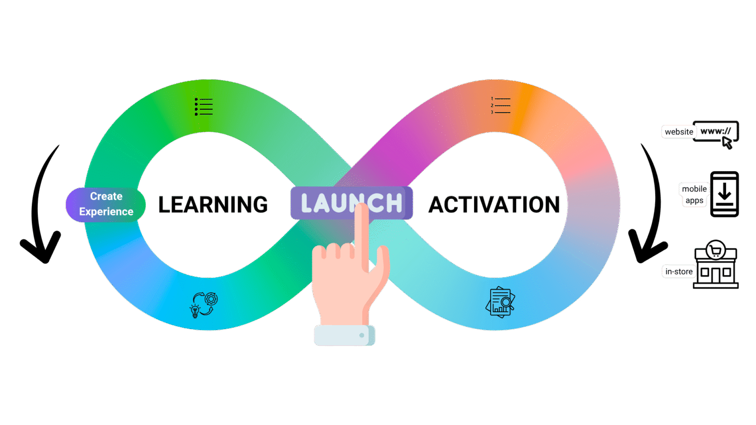 closed-loop, self-optimising personalisation ecosystem